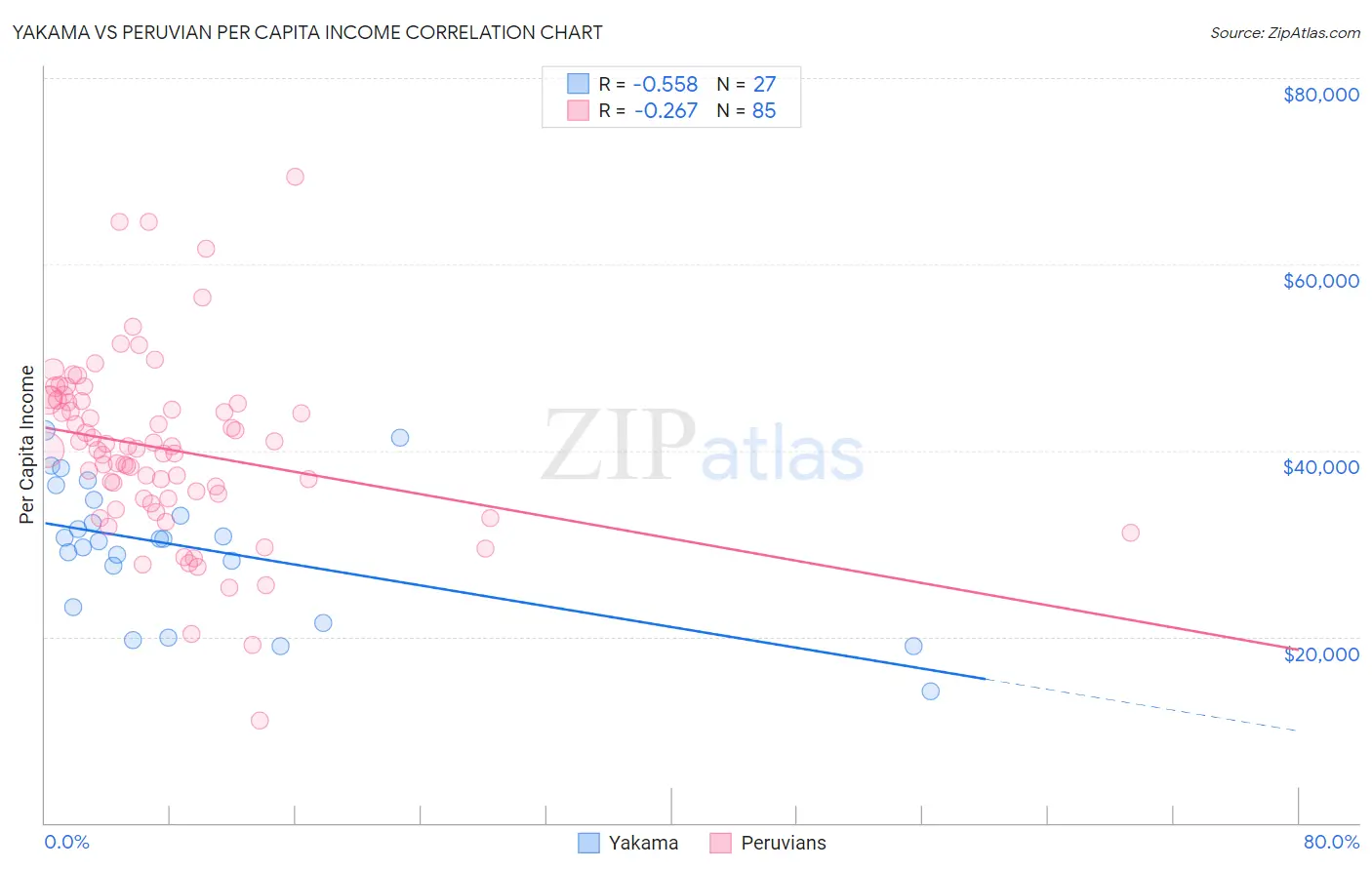 Yakama vs Peruvian Per Capita Income