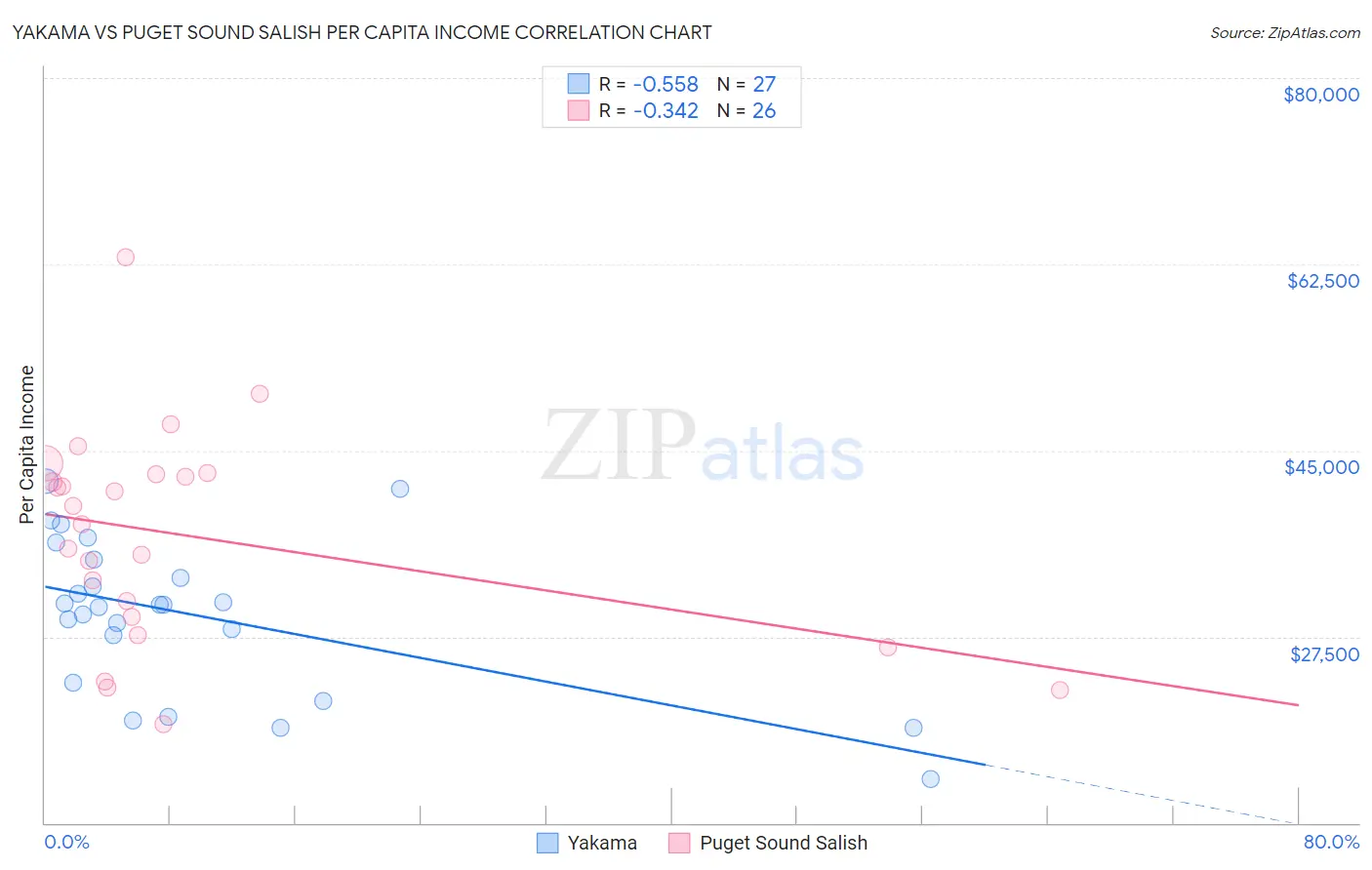 Yakama vs Puget Sound Salish Per Capita Income