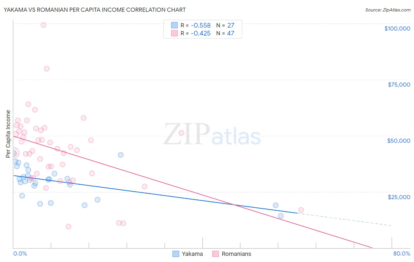 Yakama vs Romanian Per Capita Income