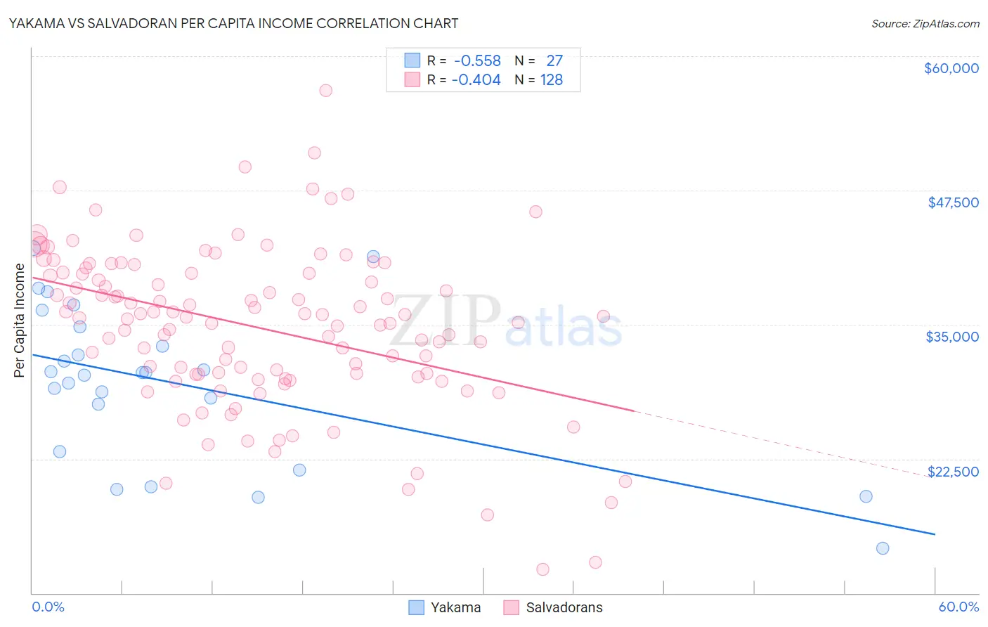 Yakama vs Salvadoran Per Capita Income