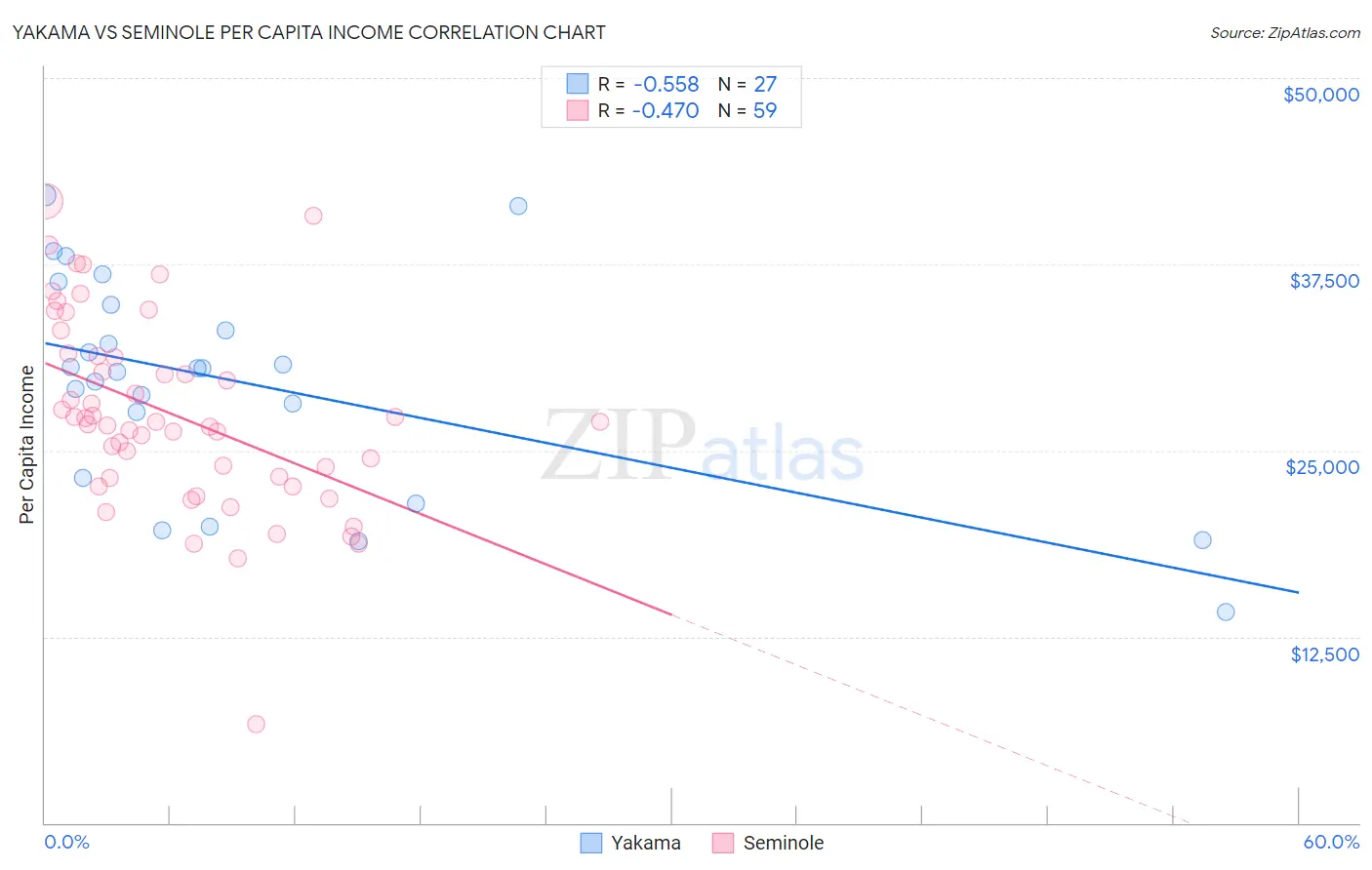 Yakama vs Seminole Per Capita Income