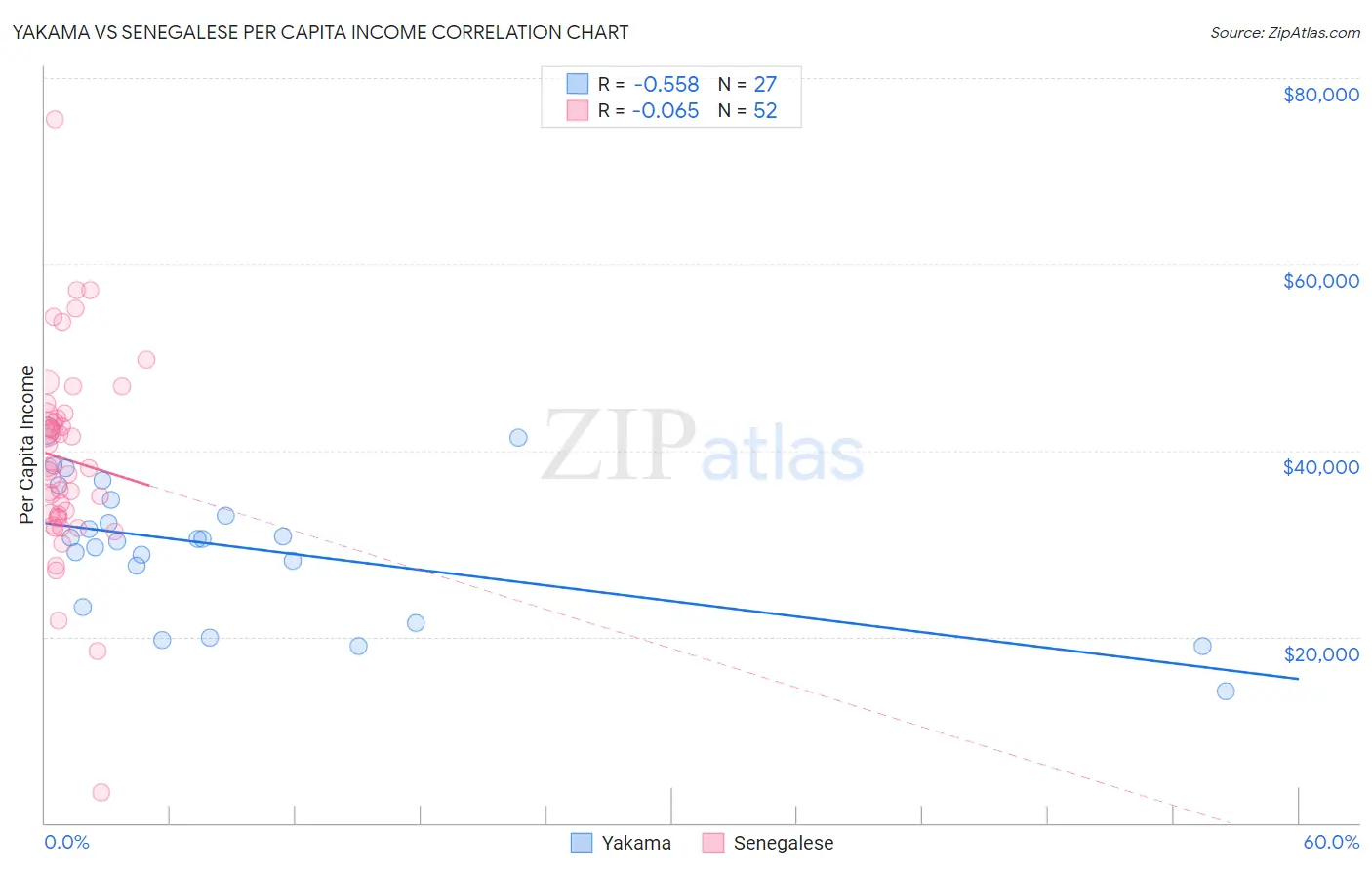 Yakama vs Senegalese Per Capita Income