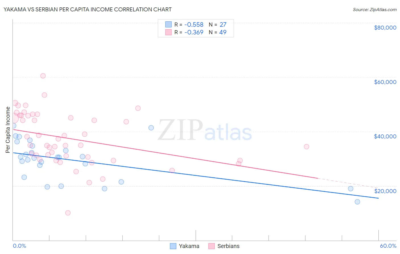 Yakama vs Serbian Per Capita Income