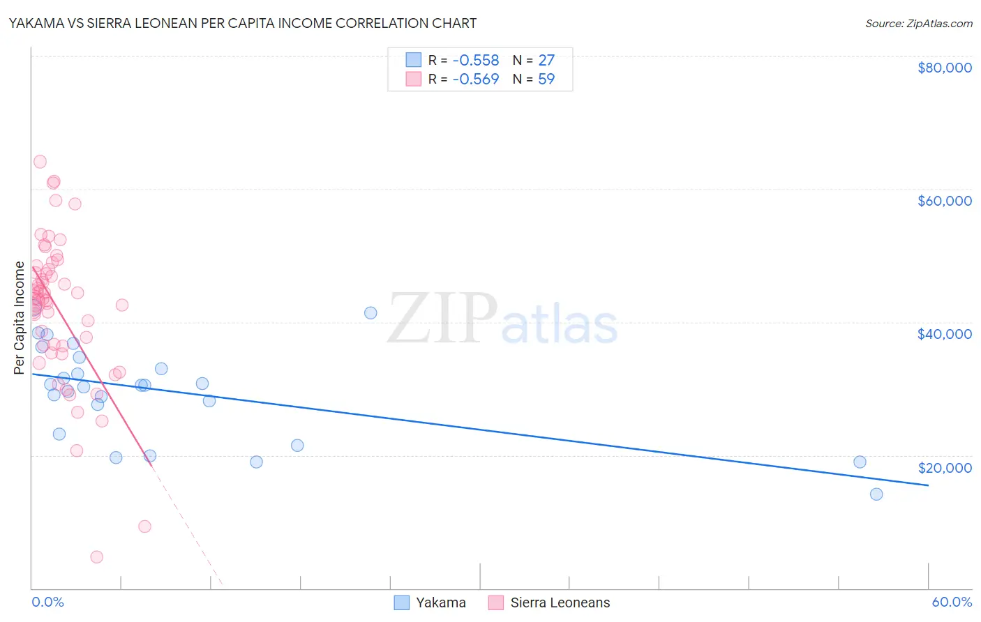 Yakama vs Sierra Leonean Per Capita Income