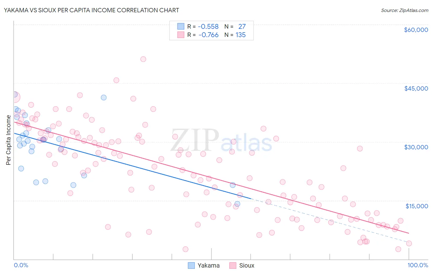 Yakama vs Sioux Per Capita Income