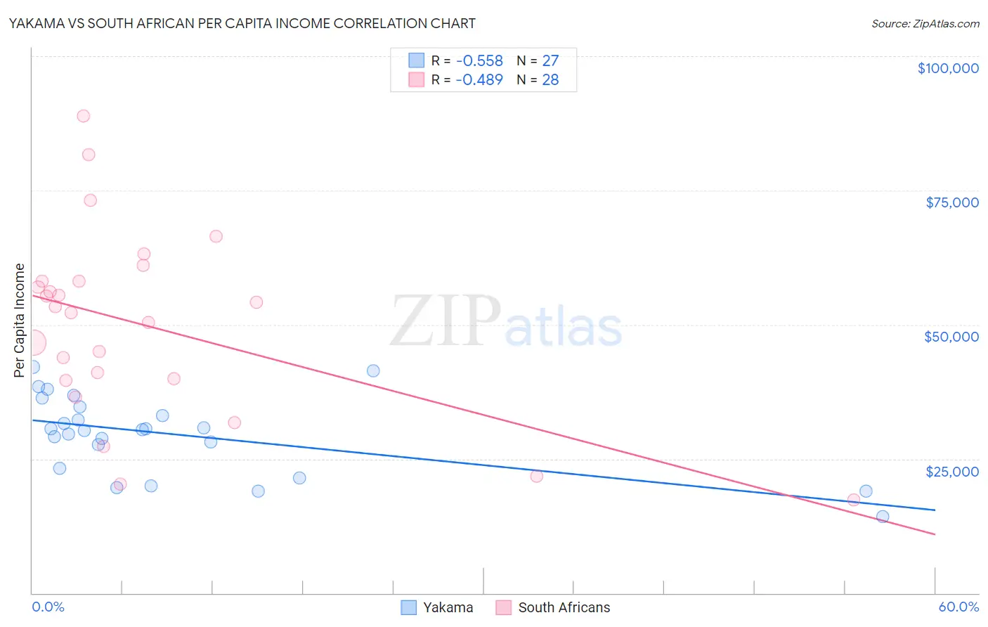 Yakama vs South African Per Capita Income