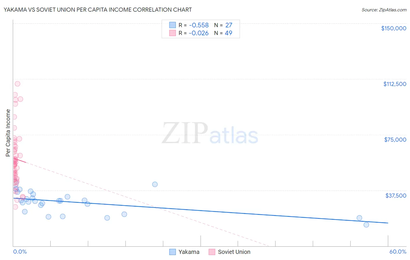 Yakama vs Soviet Union Per Capita Income