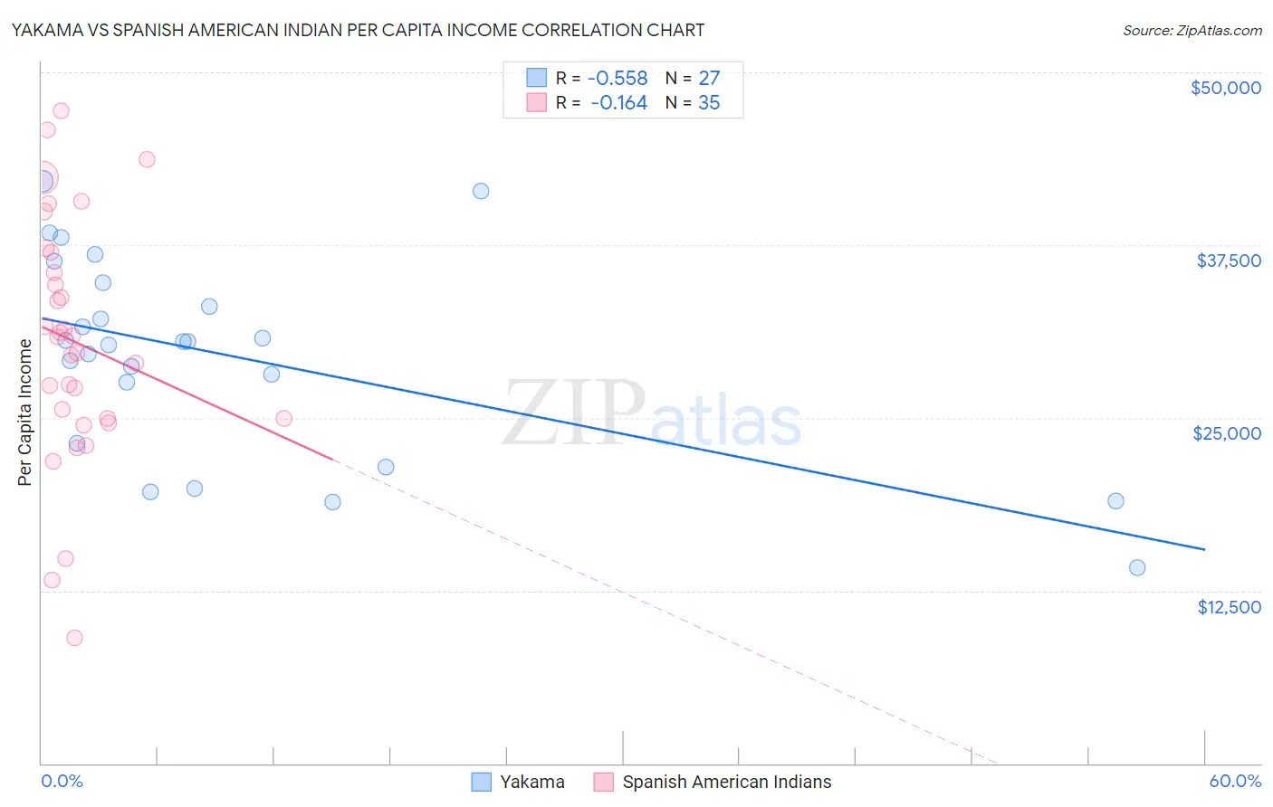 Yakama vs Spanish American Indian Per Capita Income