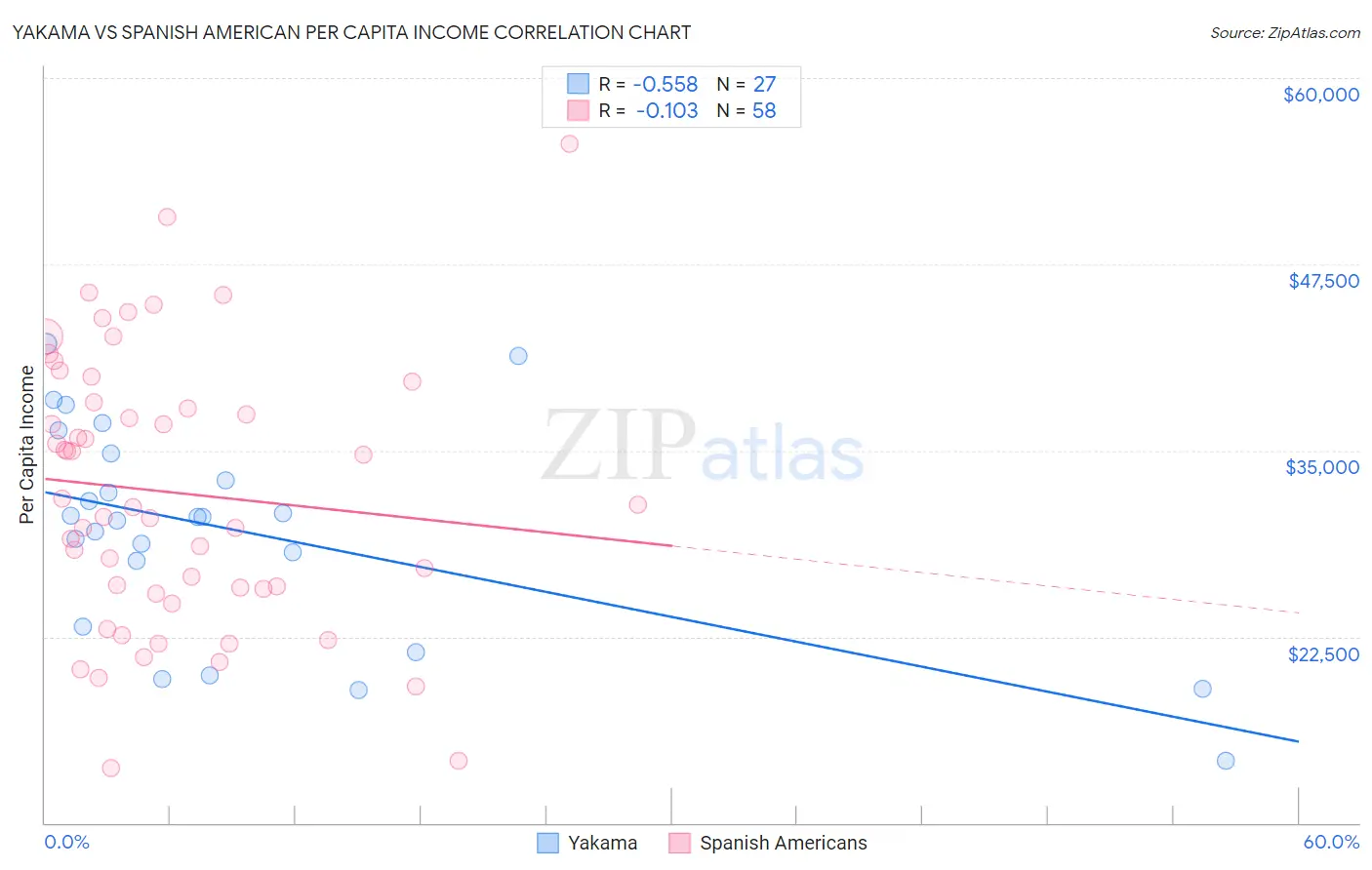 Yakama vs Spanish American Per Capita Income