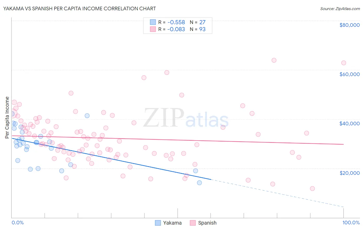 Yakama vs Spanish Per Capita Income