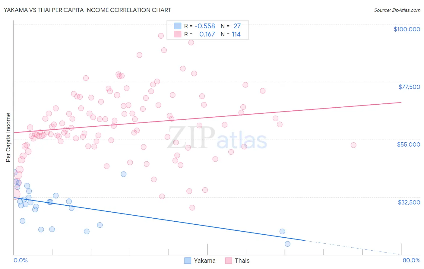 Yakama vs Thai Per Capita Income
