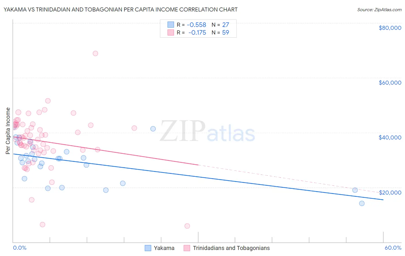 Yakama vs Trinidadian and Tobagonian Per Capita Income