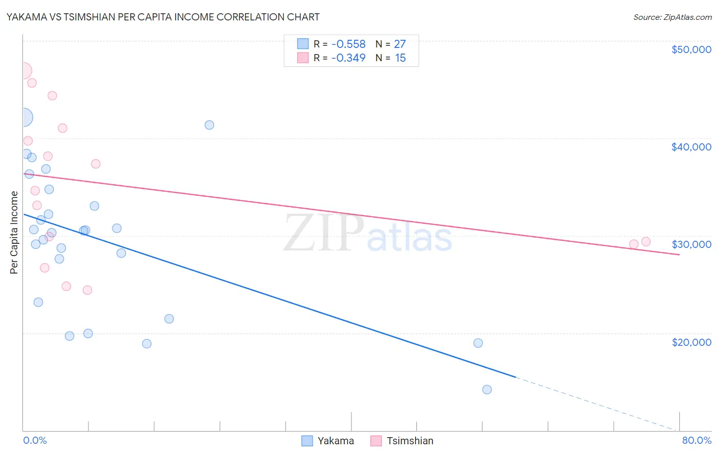 Yakama vs Tsimshian Per Capita Income