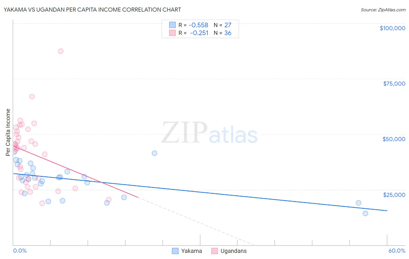 Yakama vs Ugandan Per Capita Income