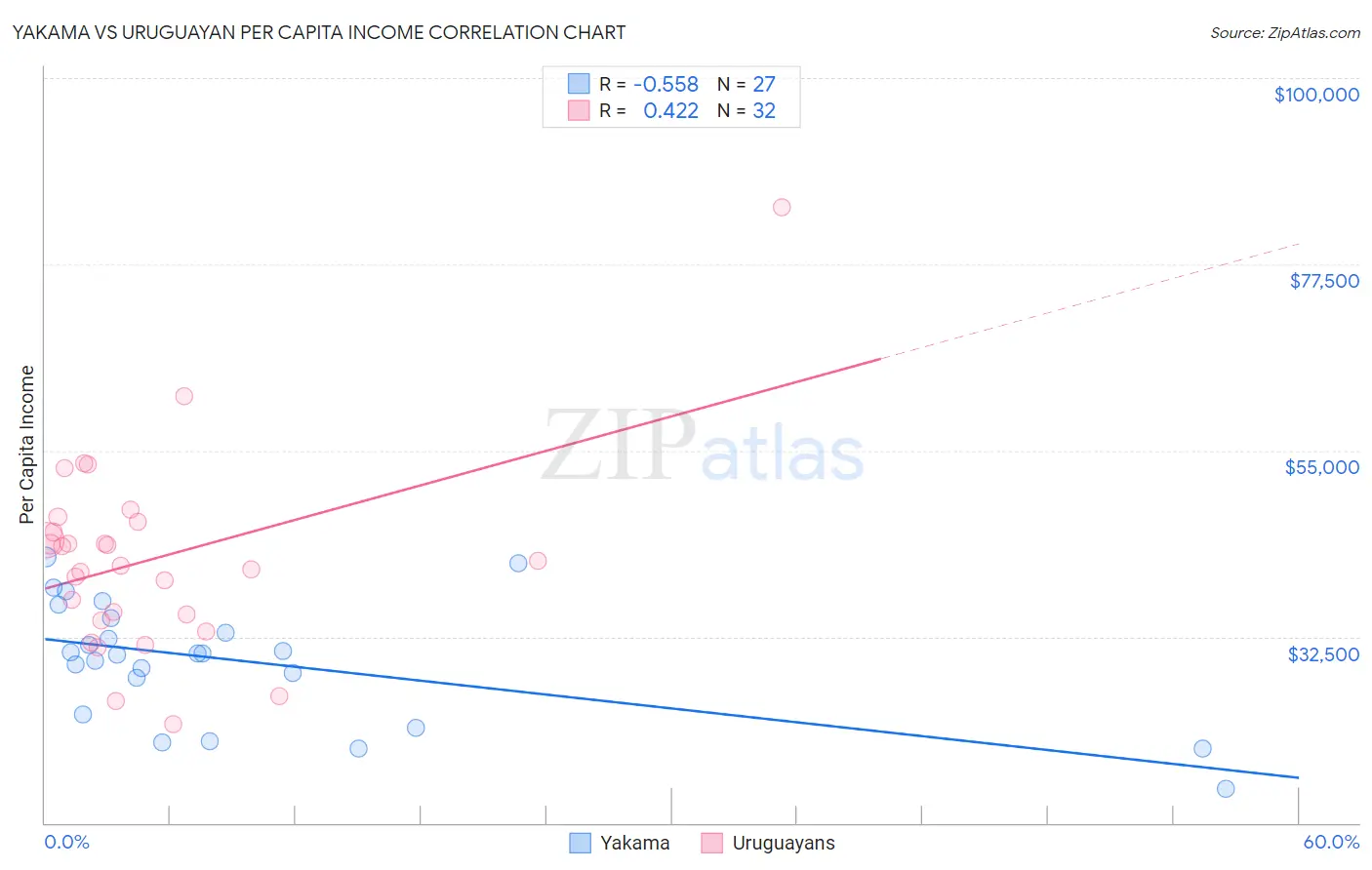 Yakama vs Uruguayan Per Capita Income