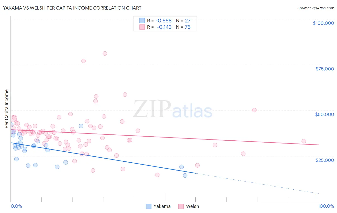 Yakama vs Welsh Per Capita Income