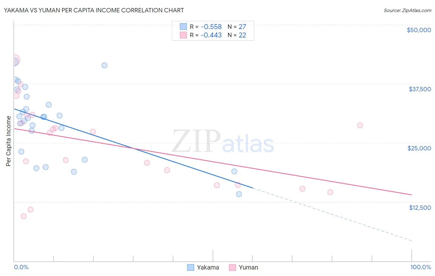 Yakama vs Yuman Per Capita Income