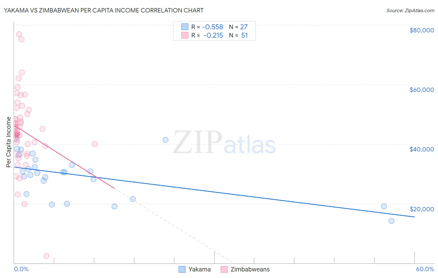 Yakama vs Zimbabwean Per Capita Income