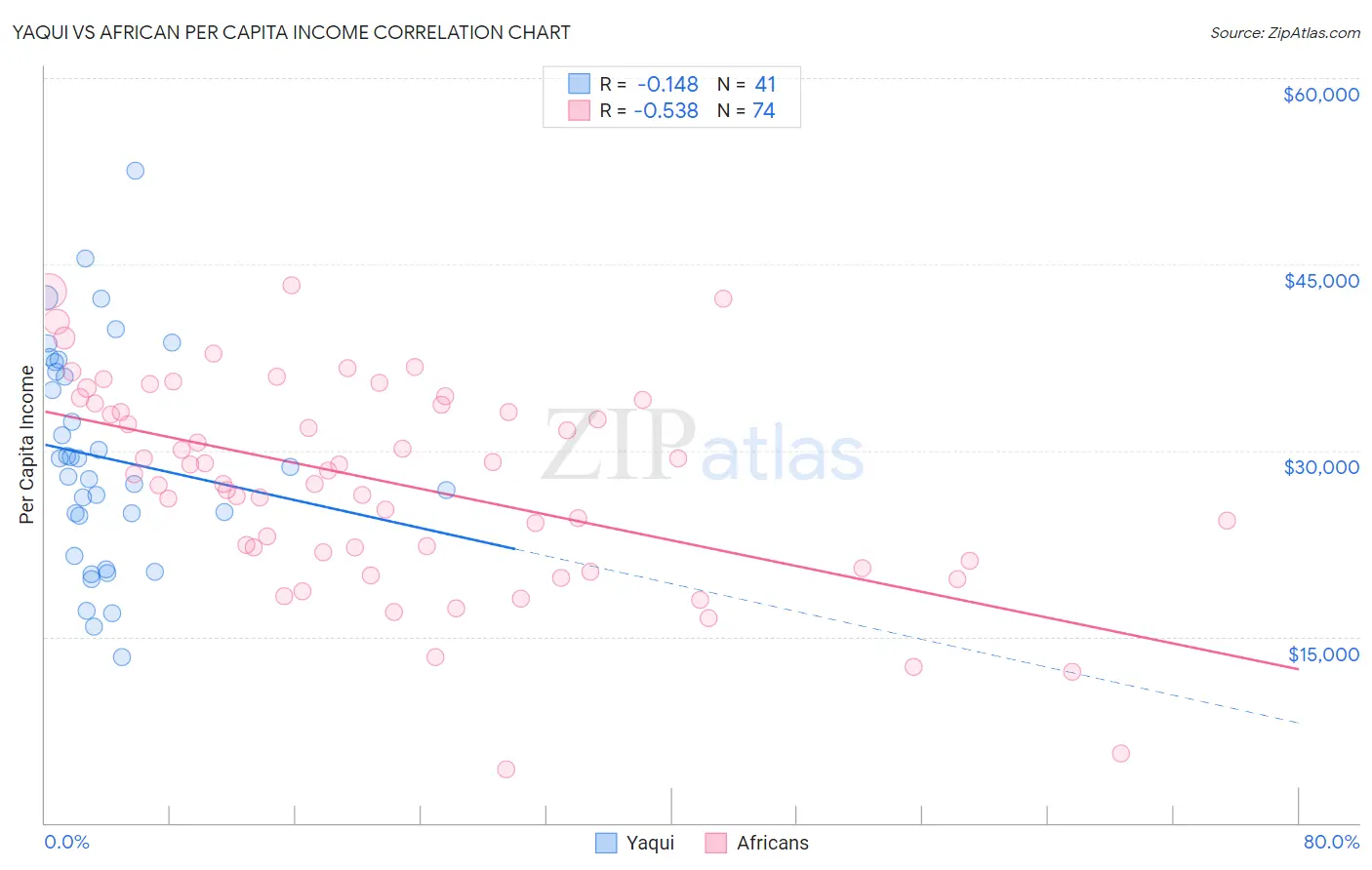 Yaqui vs African Per Capita Income