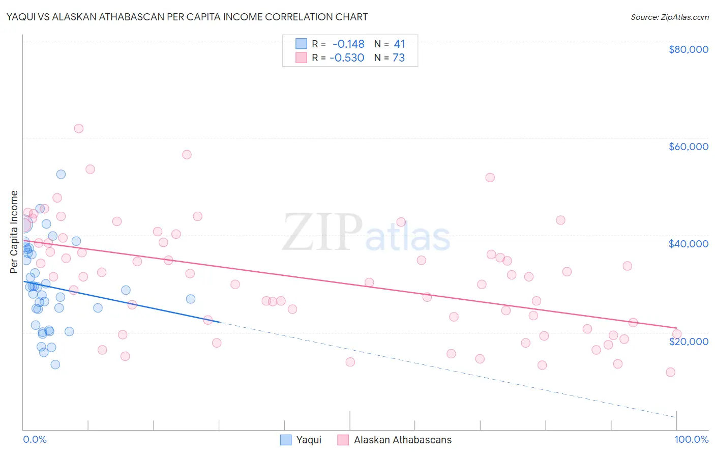 Yaqui vs Alaskan Athabascan Per Capita Income