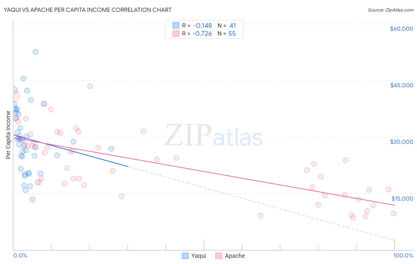Yaqui vs Apache Per Capita Income