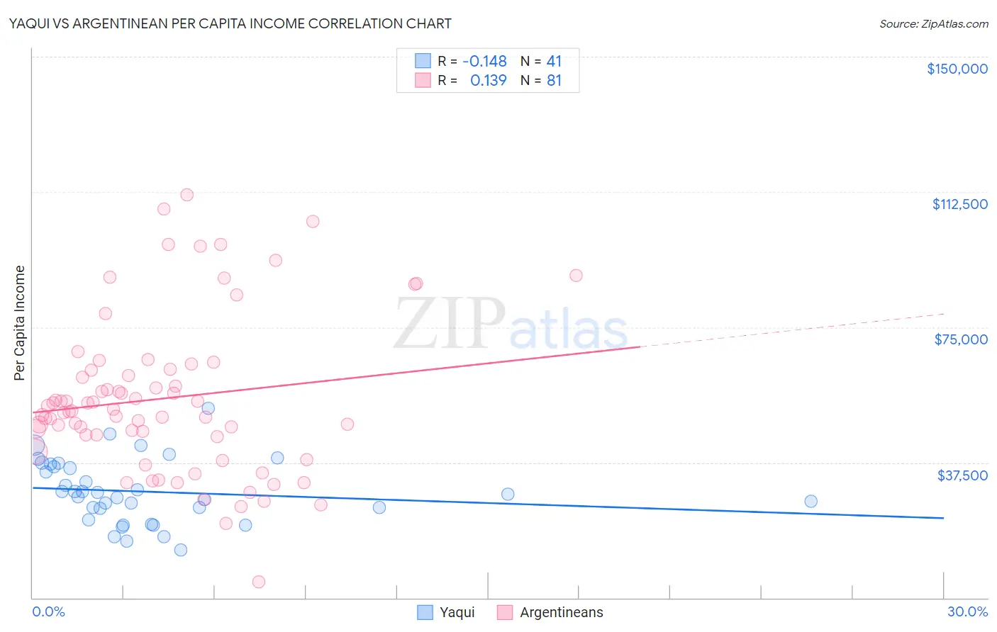 Yaqui vs Argentinean Per Capita Income
