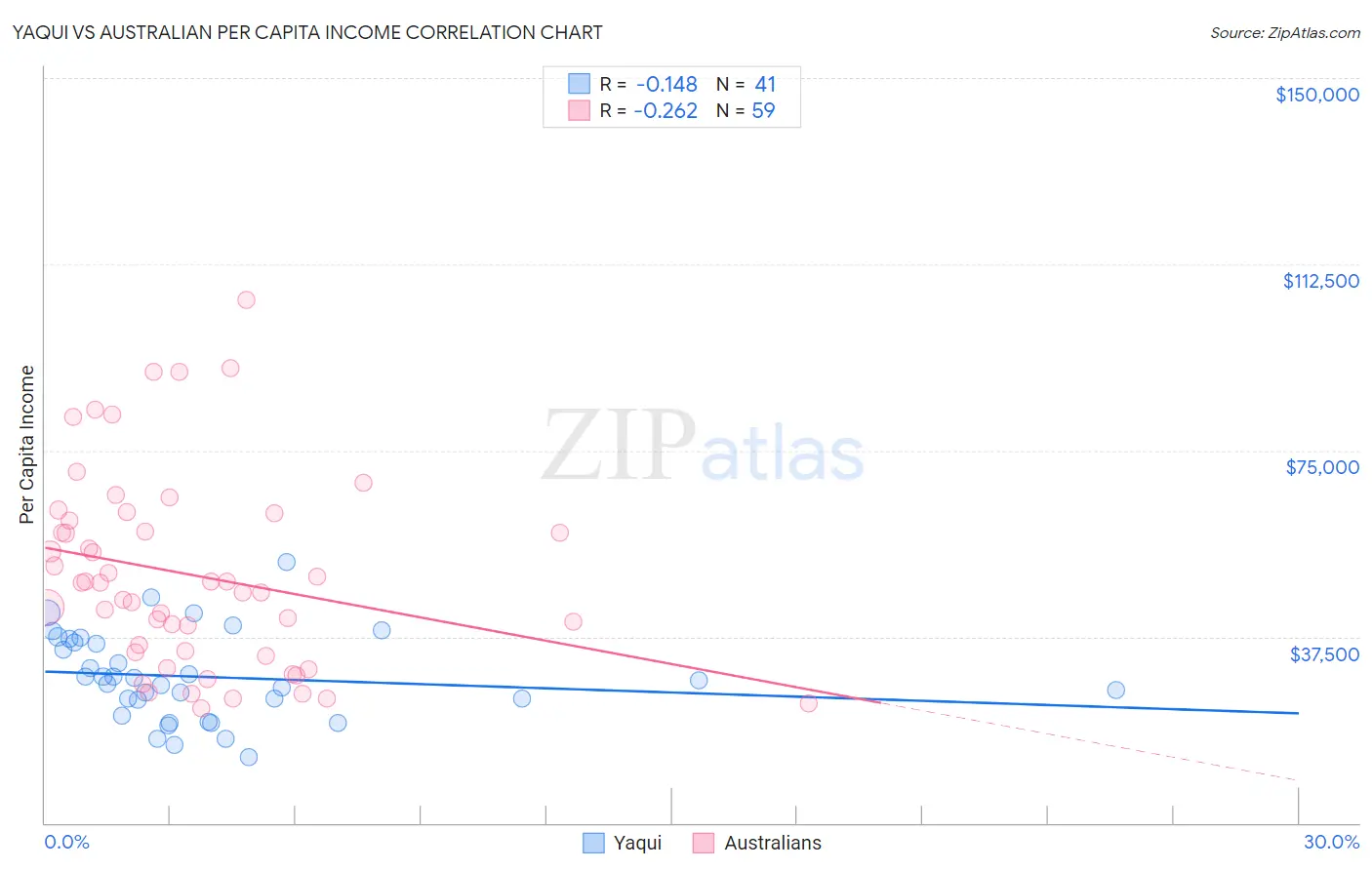 Yaqui vs Australian Per Capita Income