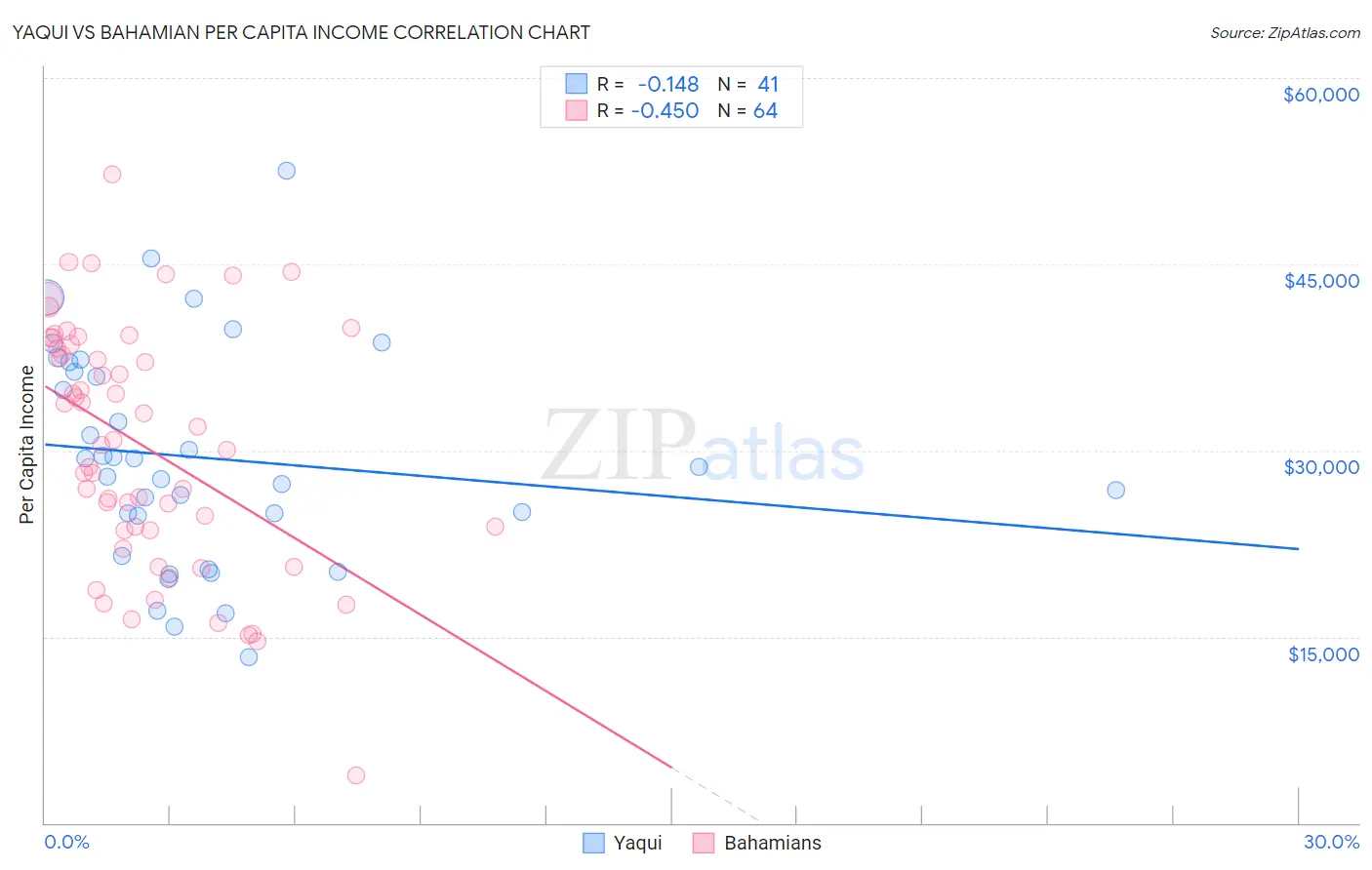 Yaqui vs Bahamian Per Capita Income