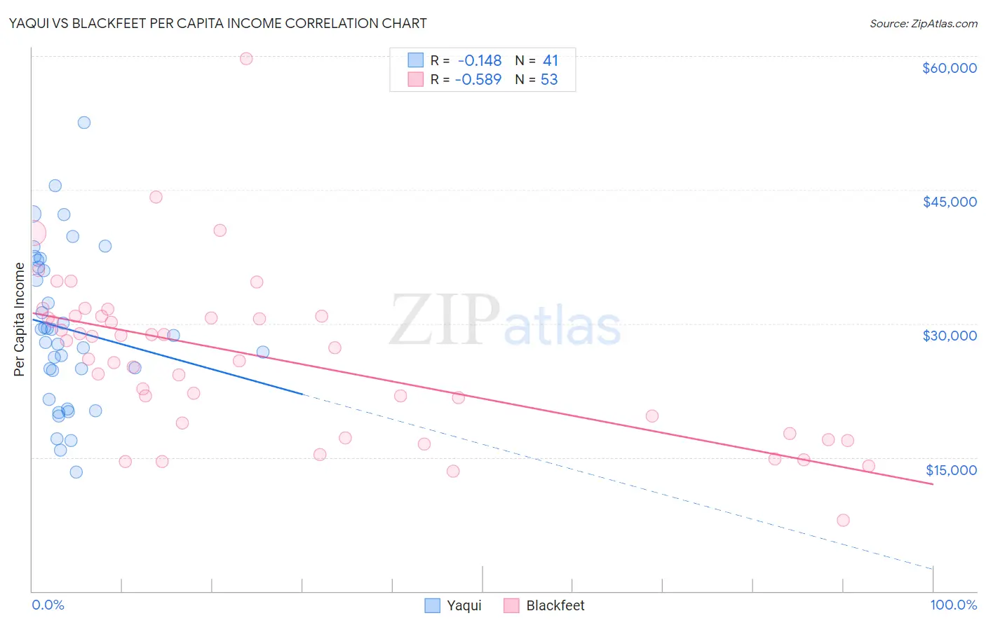 Yaqui vs Blackfeet Per Capita Income