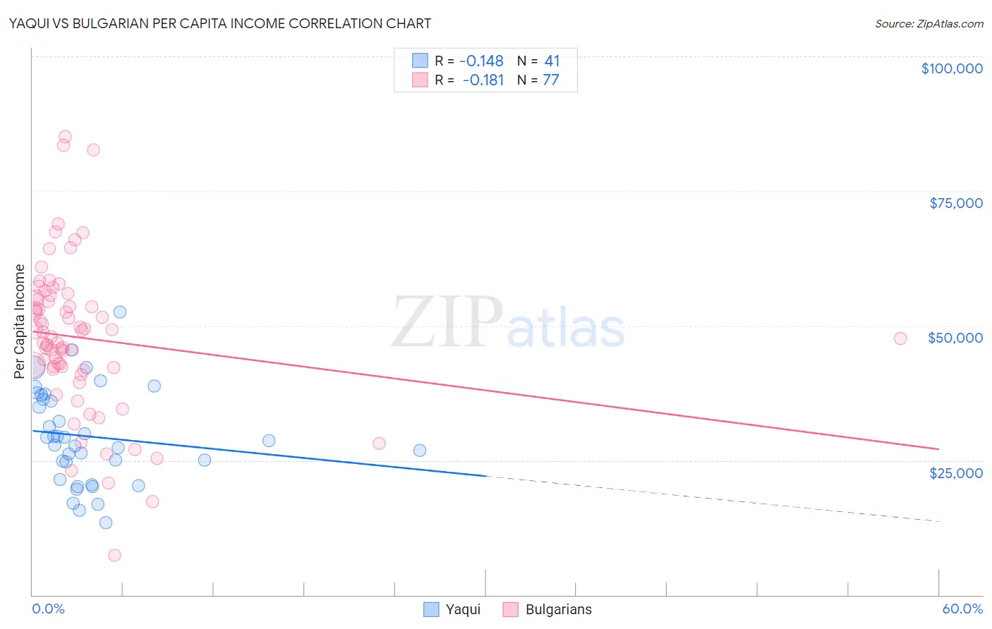 Yaqui vs Bulgarian Per Capita Income
