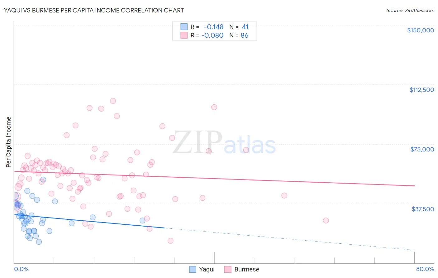 Yaqui vs Burmese Per Capita Income