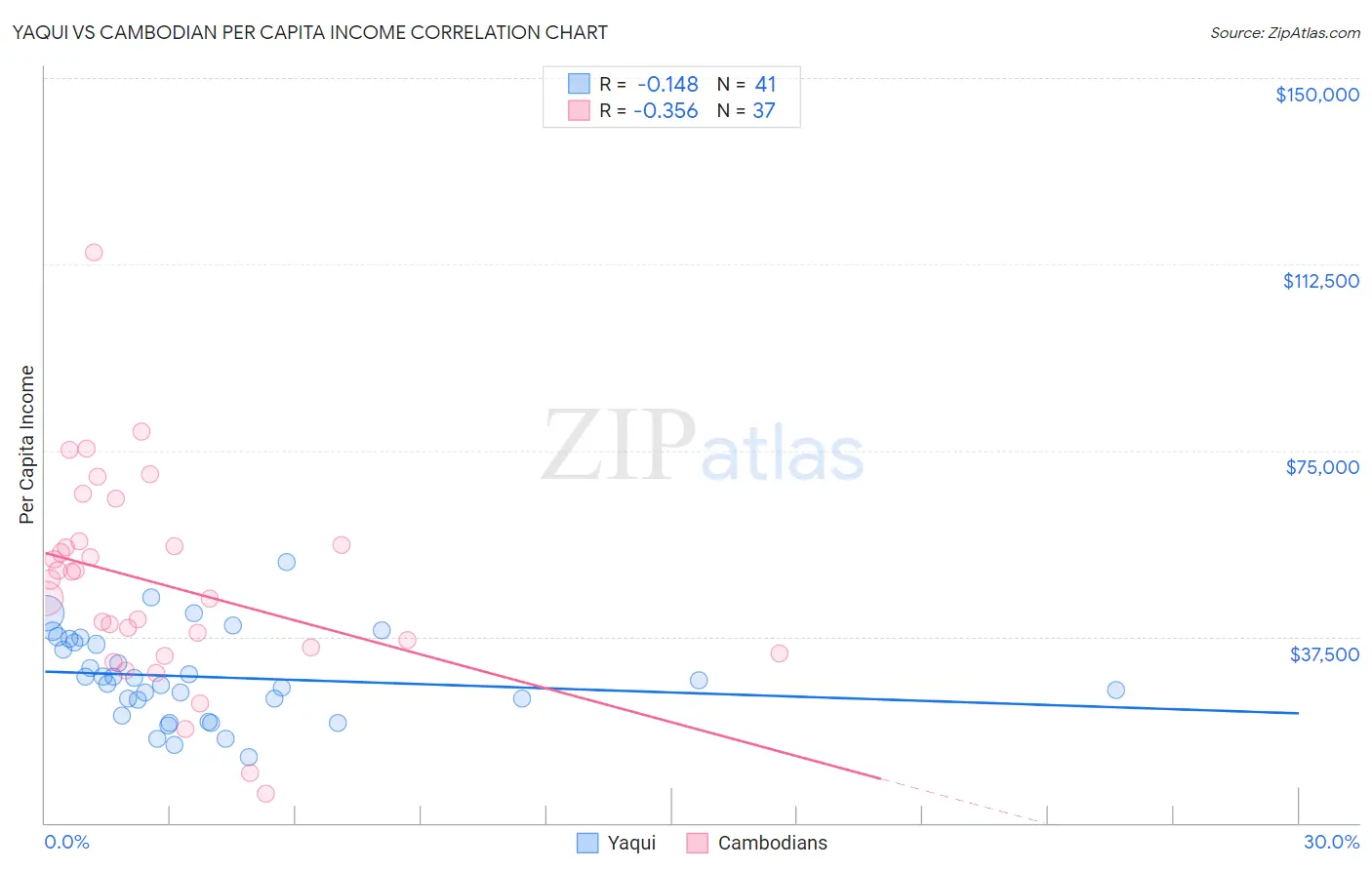Yaqui vs Cambodian Per Capita Income