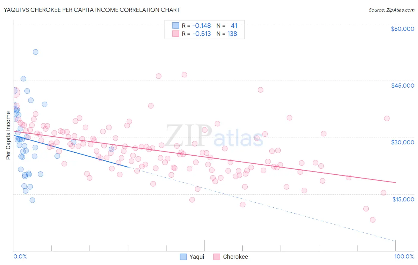 Yaqui vs Cherokee Per Capita Income
