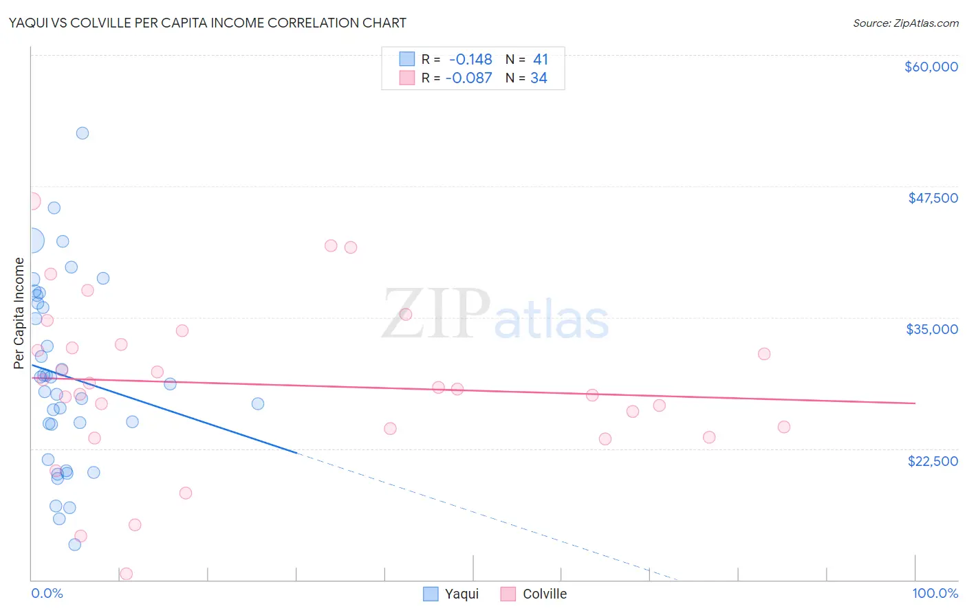 Yaqui vs Colville Per Capita Income