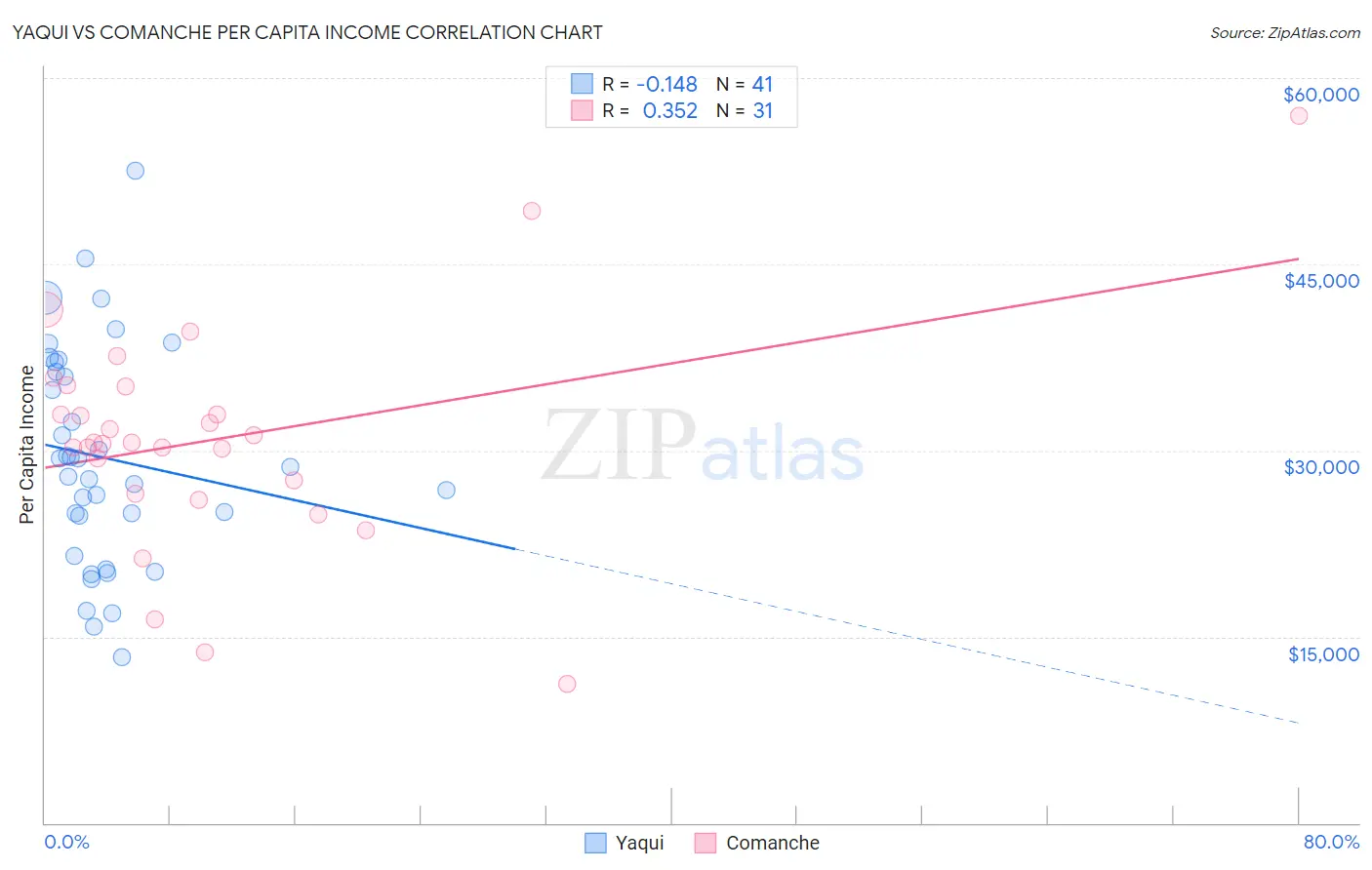 Yaqui vs Comanche Per Capita Income