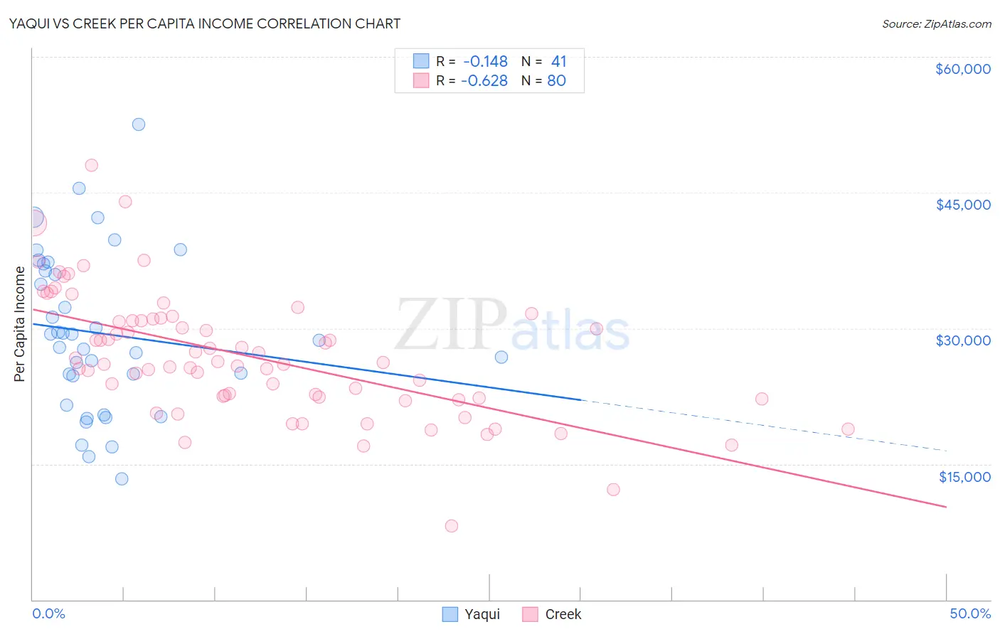 Yaqui vs Creek Per Capita Income