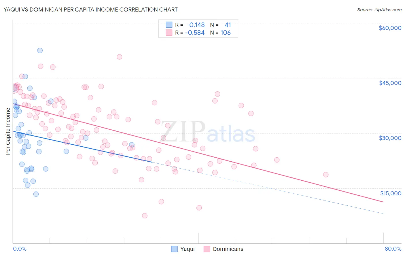 Yaqui vs Dominican Per Capita Income