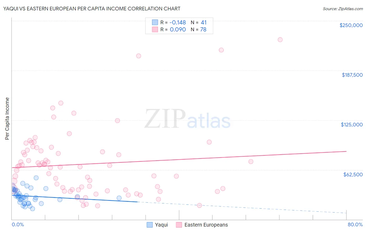 Yaqui vs Eastern European Per Capita Income