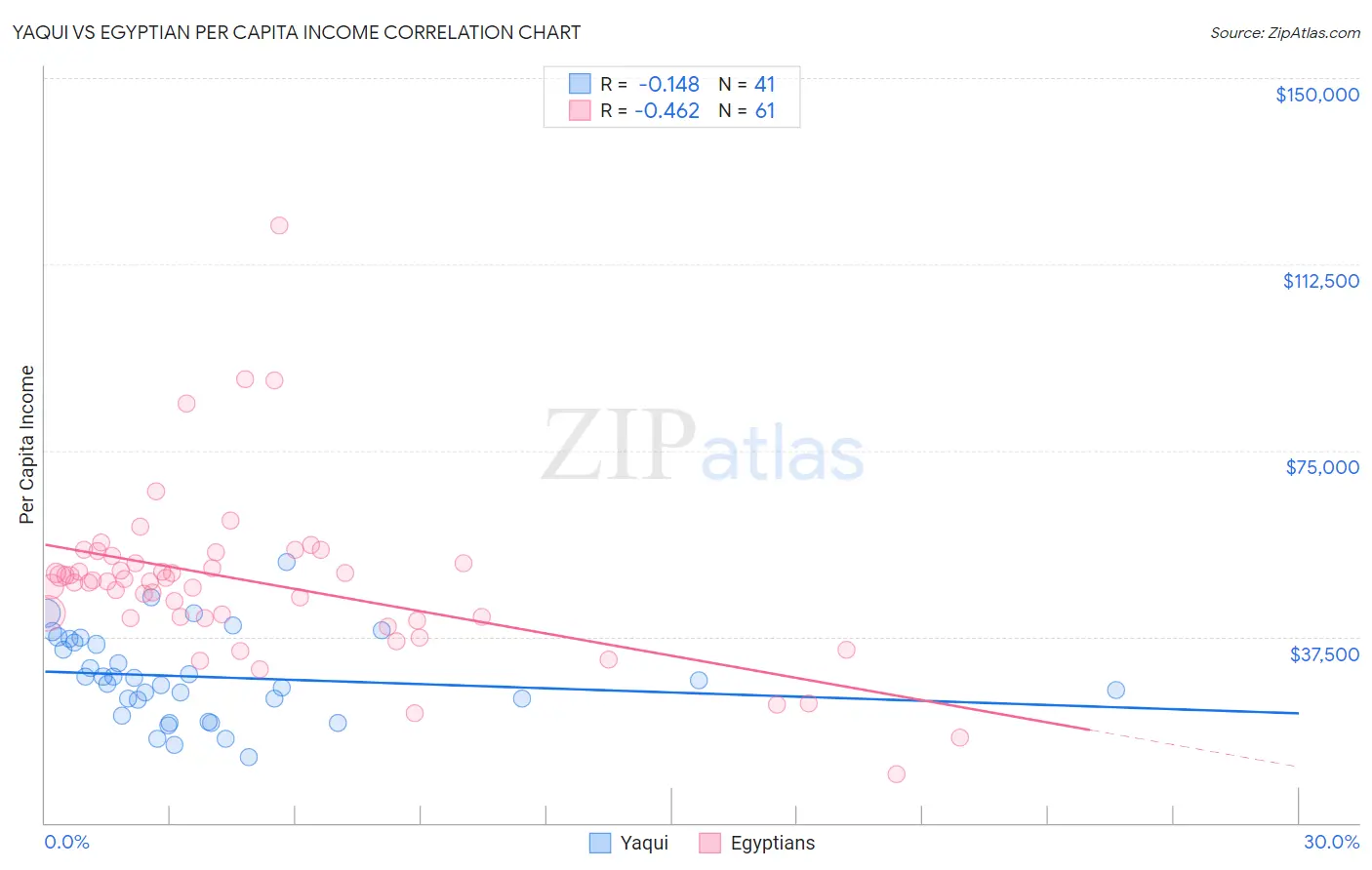 Yaqui vs Egyptian Per Capita Income