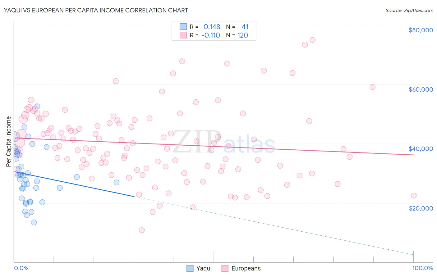 Yaqui vs European Per Capita Income