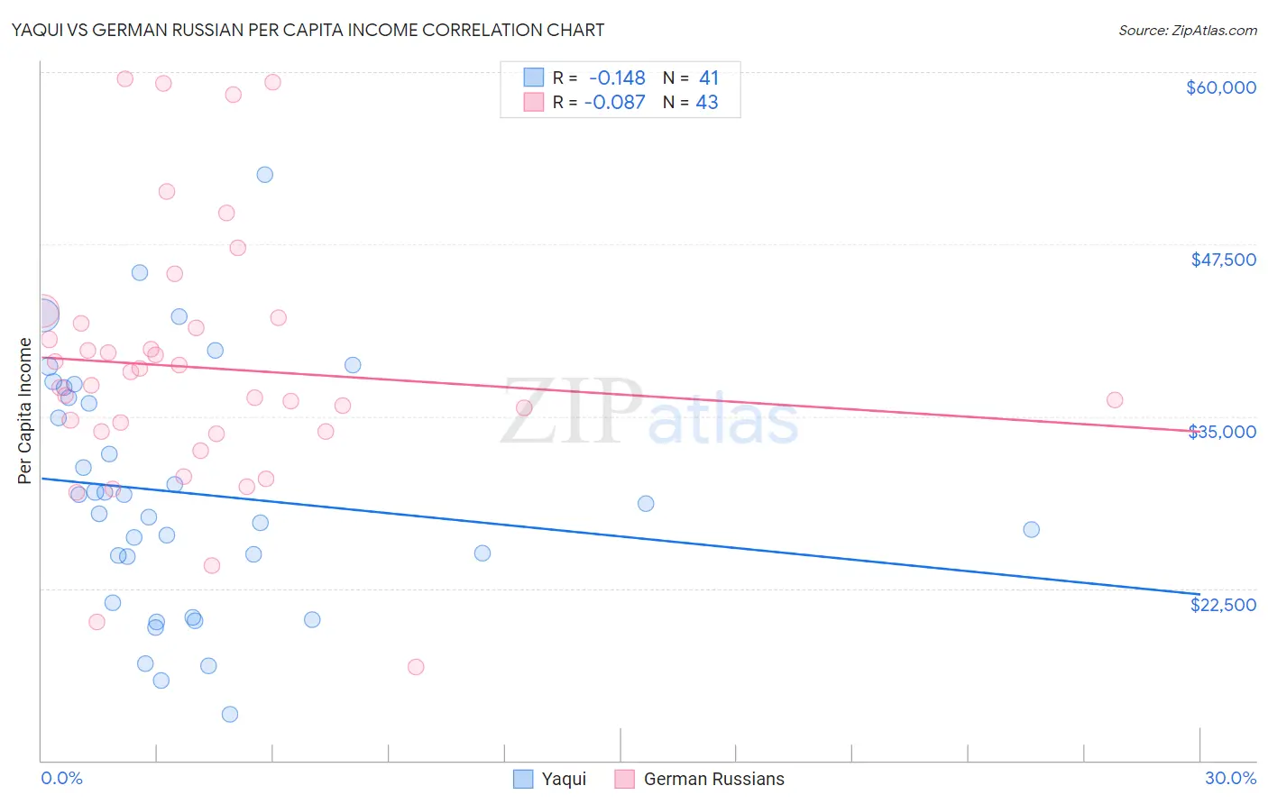 Yaqui vs German Russian Per Capita Income