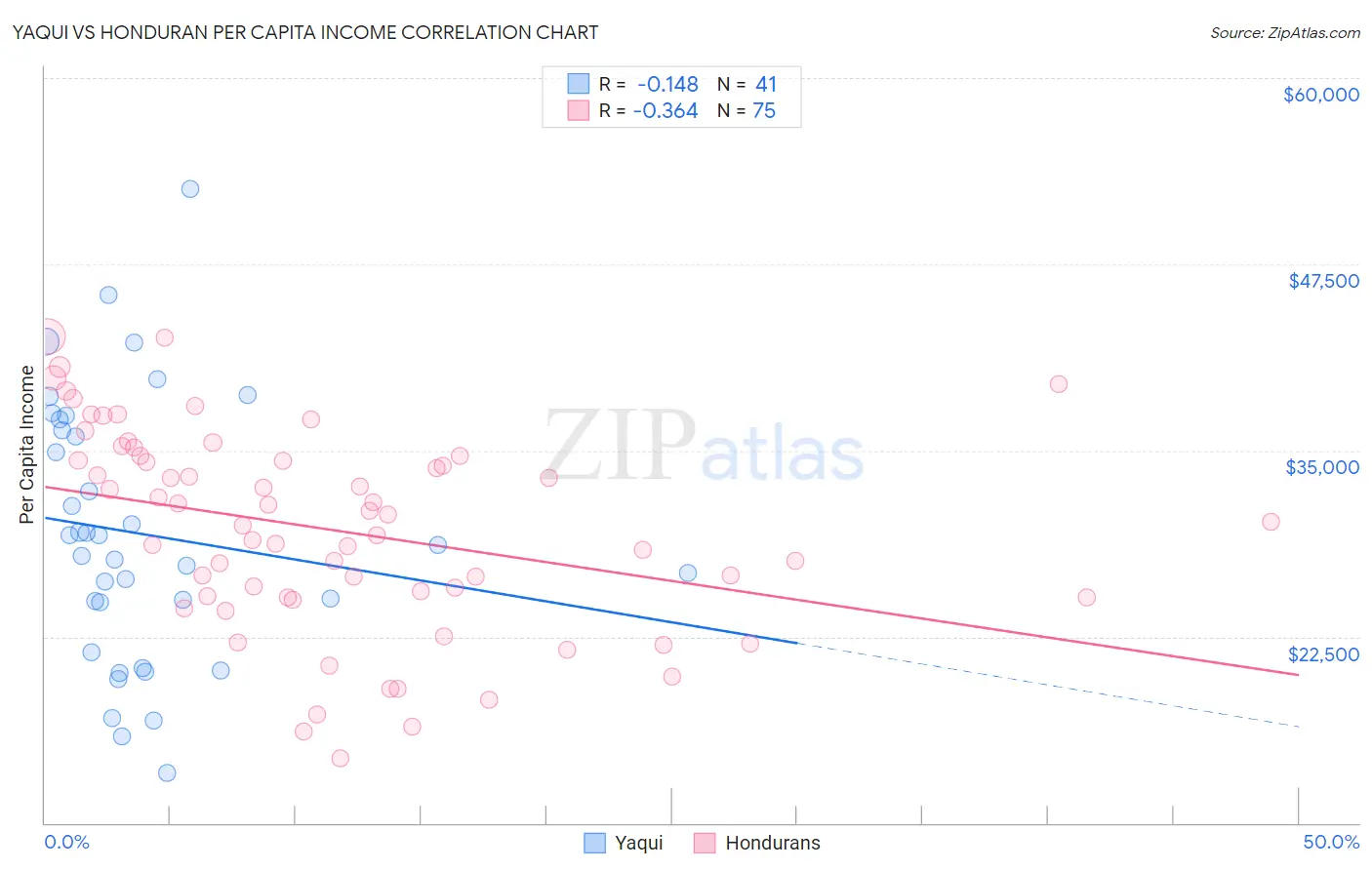 Yaqui vs Honduran Per Capita Income