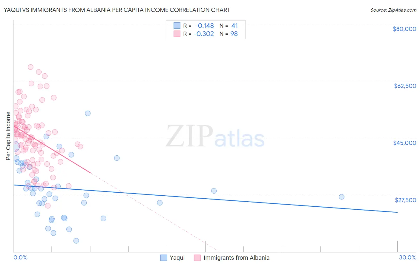 Yaqui vs Immigrants from Albania Per Capita Income
