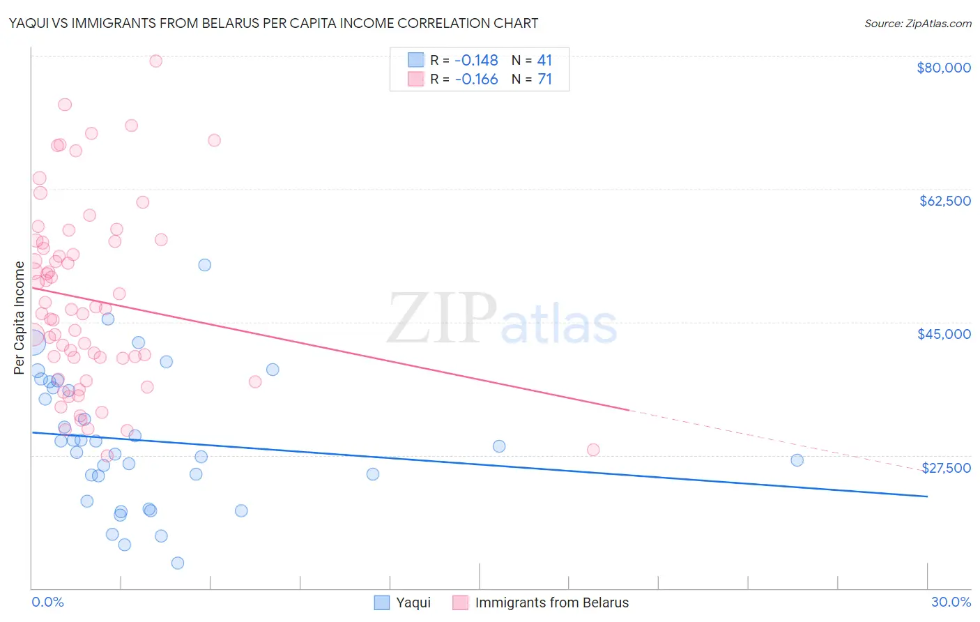 Yaqui vs Immigrants from Belarus Per Capita Income