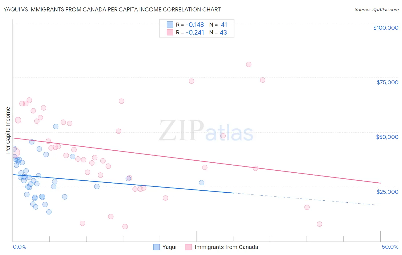 Yaqui vs Immigrants from Canada Per Capita Income