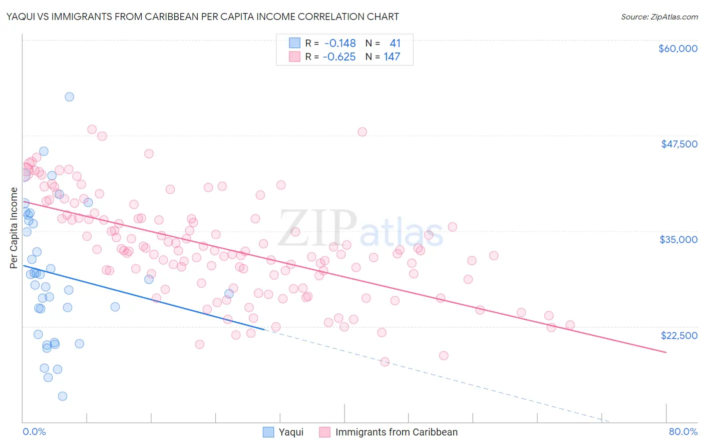 Yaqui vs Immigrants from Caribbean Per Capita Income