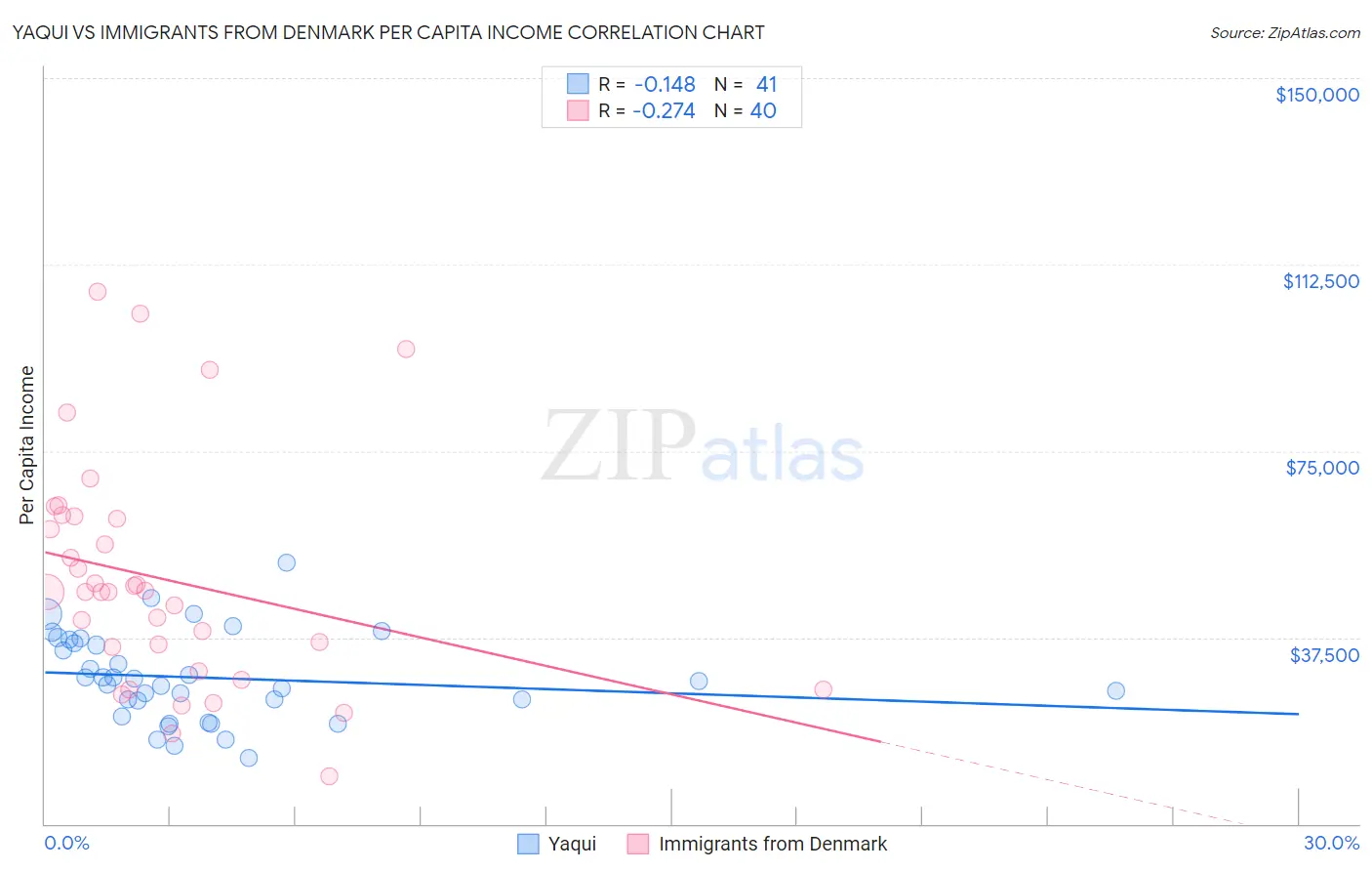 Yaqui vs Immigrants from Denmark Per Capita Income