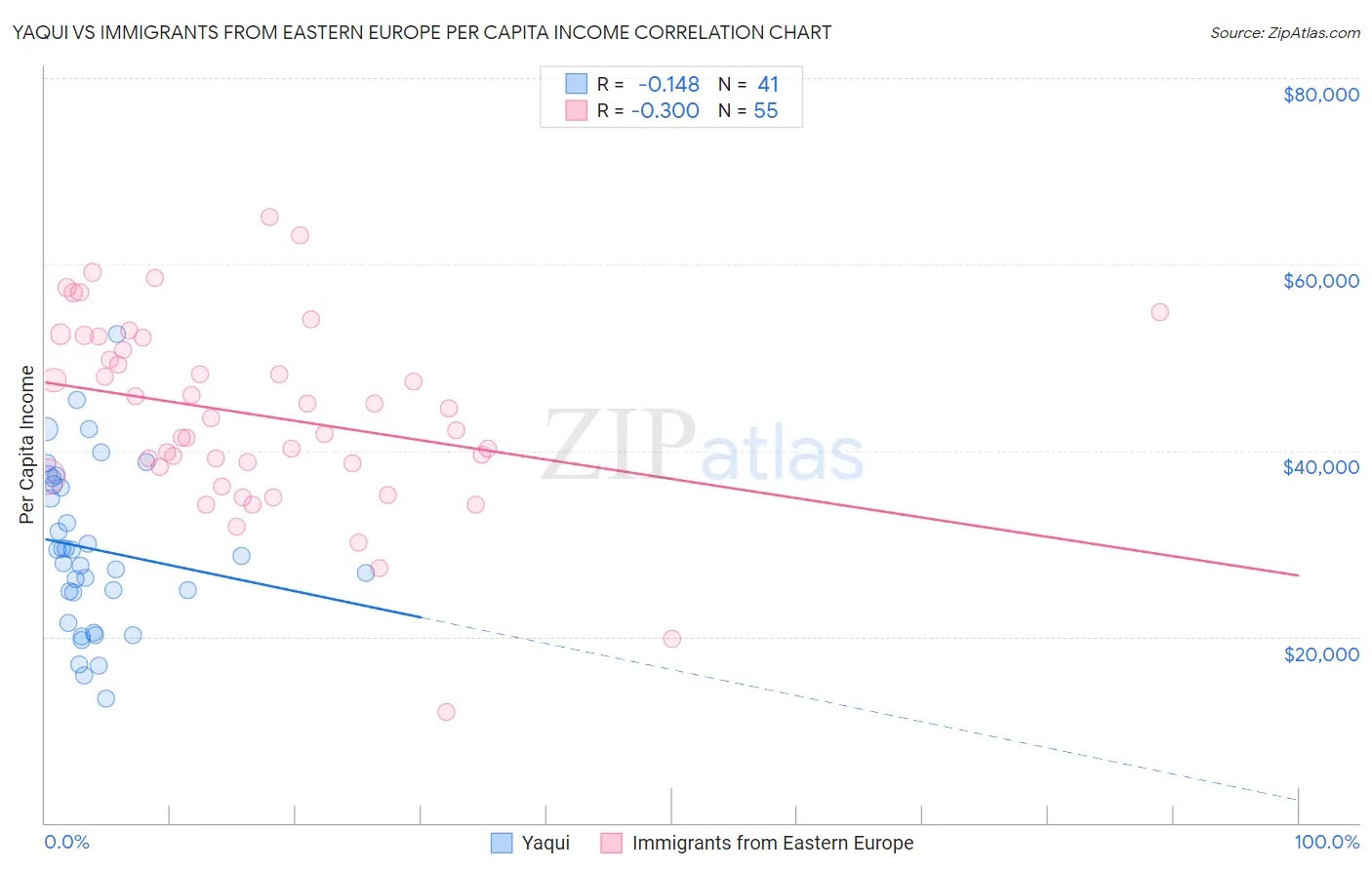 Yaqui vs Immigrants from Eastern Europe Per Capita Income