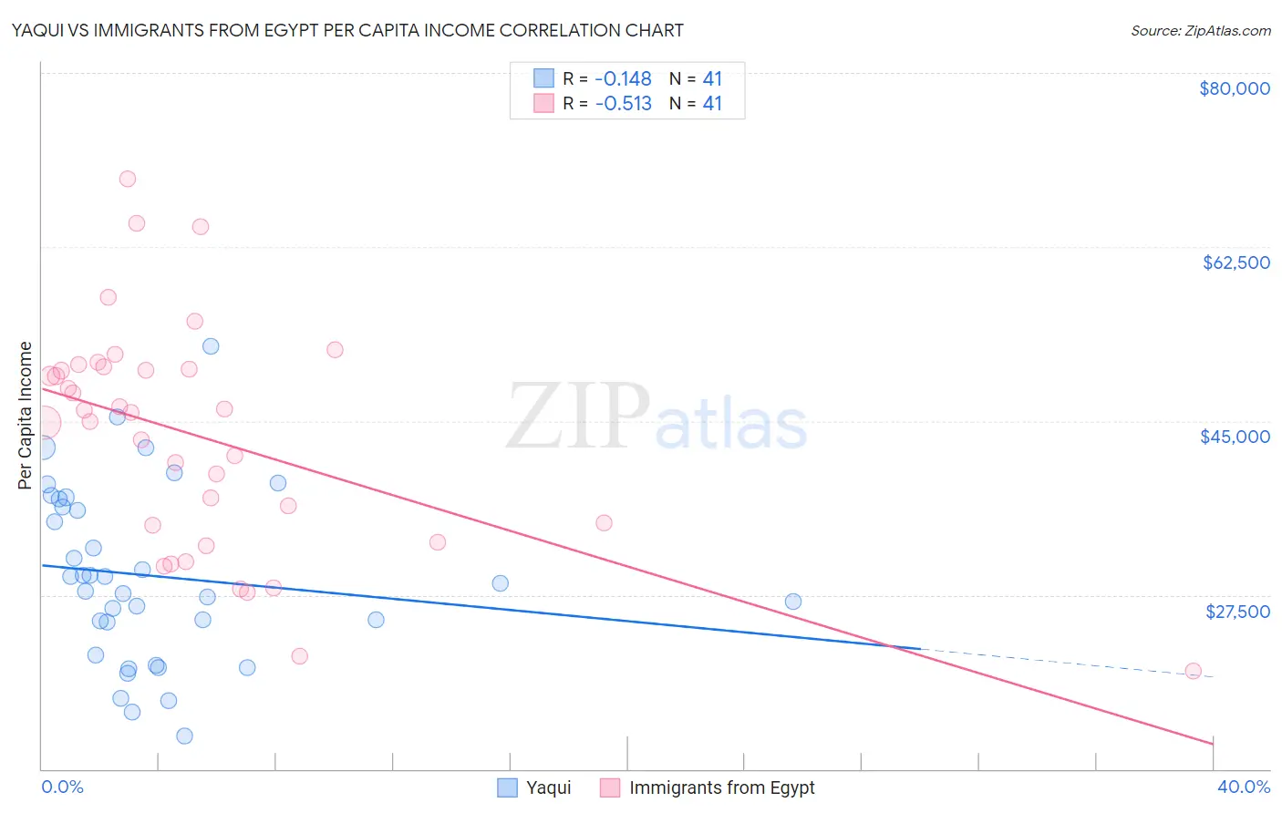Yaqui vs Immigrants from Egypt Per Capita Income