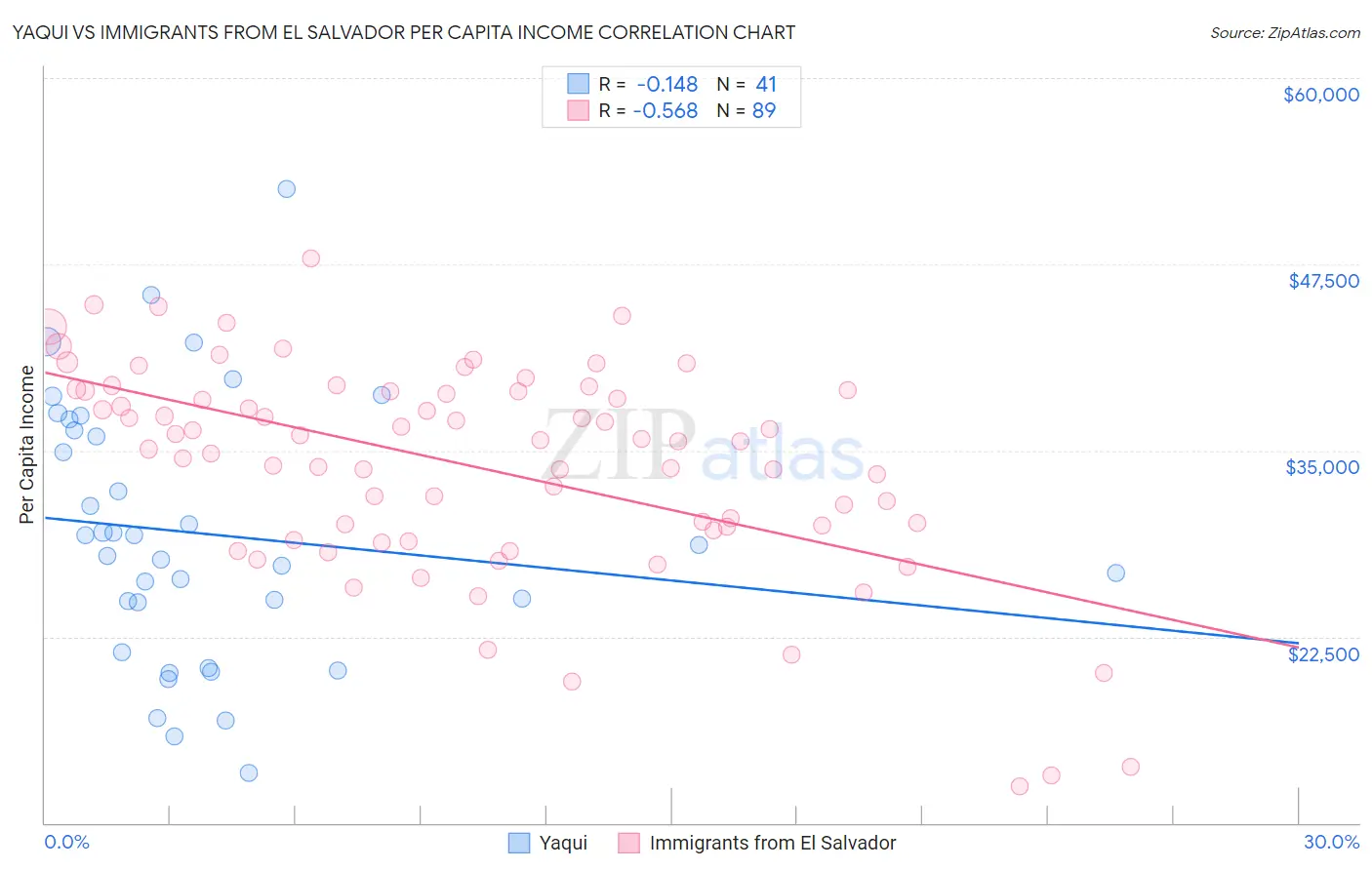 Yaqui vs Immigrants from El Salvador Per Capita Income